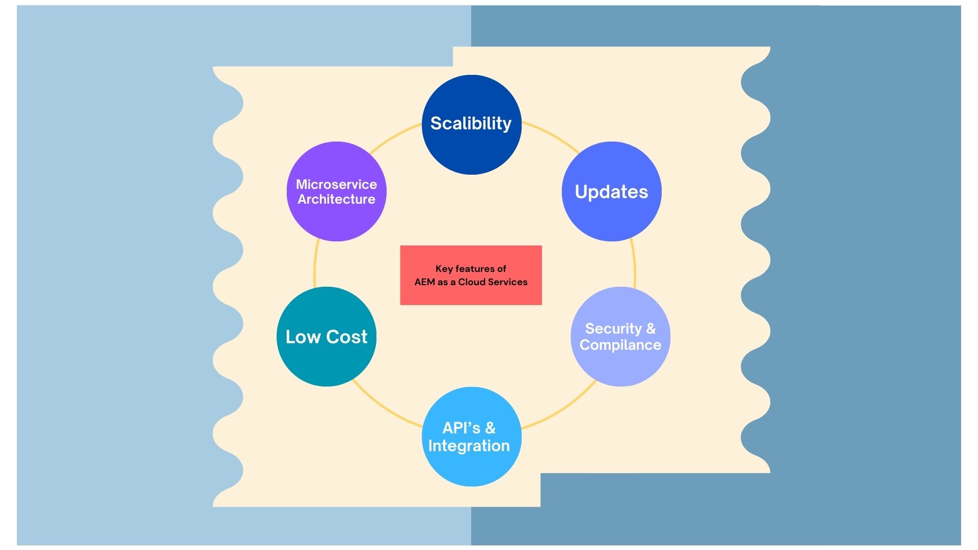 AEM Cloud Features